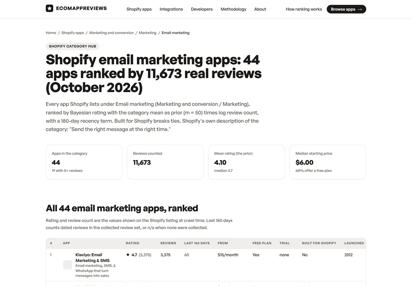 The email marketing hub: every app ranked by real reviews